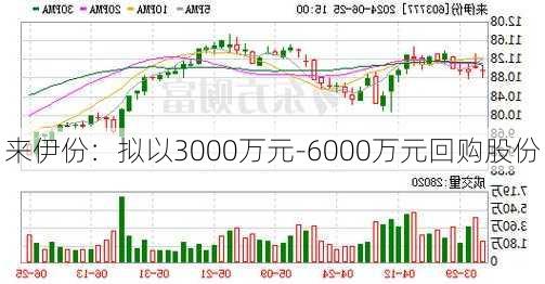 来伊份：拟以3000万元-6000万元回购股份