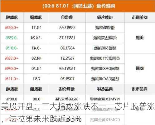 美股开盘：三大指数涨跌不一，芯片股普涨，法拉第未来跌近33%