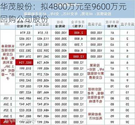 华茂股份：拟4800万元至9600万元回购公司股份