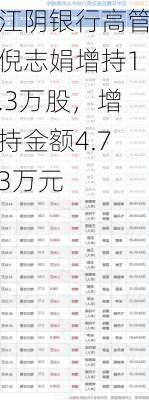 江阴银行高管倪志娟增持1.3万股，增持金额4.73万元