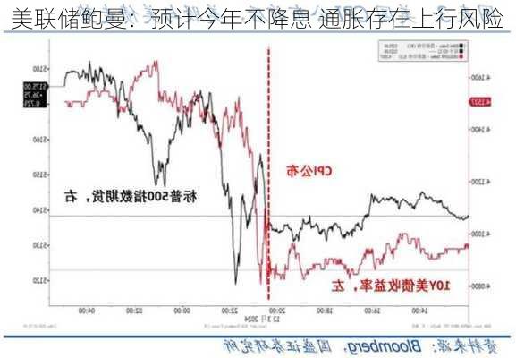 美联储鲍曼：预计今年不降息 通胀存在上行风险