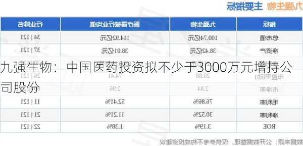 九强生物：中国医药投资拟不少于3000万元增持公司股份