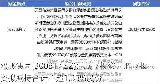 双飞集团(300817.SZ)：顺飞投资、腾飞投资拟减持合计不超1.33%股份