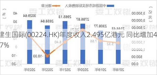 建生国际(00224.HK)年度收入2.495亿港元 同比增加4.7%