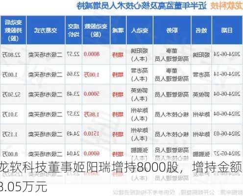 龙软科技董事姬阳瑞增持8000股，增持金额18.05万元