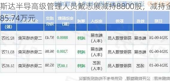 斯达半导高级管理人员戴志展减持8800股，减持金额85.74万元