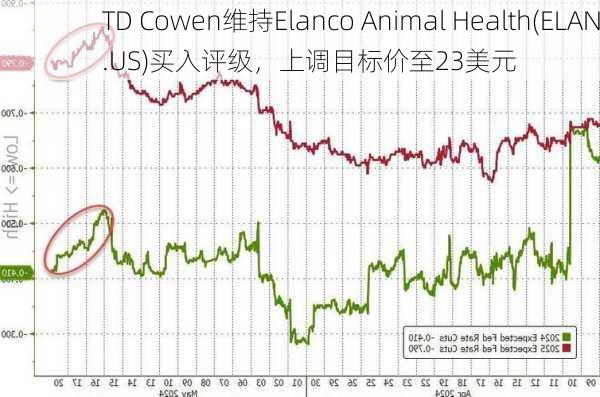 TD Cowen维持Elanco Animal Health(ELAN.US)买入评级，上调目标价至23美元