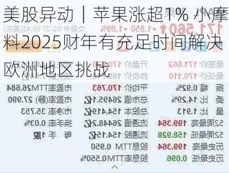 美股异动｜苹果涨超1% 小摩料2025财年有充足时间解决欧洲地区挑战