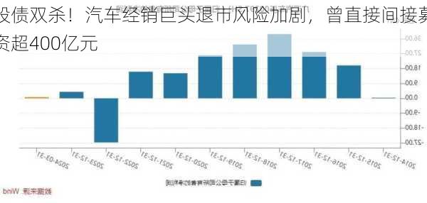 股债双杀！汽车经销巨头退市风险加剧，曾直接间接募资超400亿元