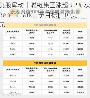 美股异动｜聪链集团涨超8.2% 获Benchmark首予目标价10美元