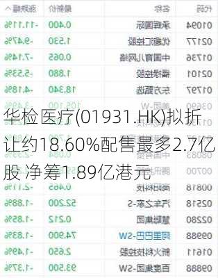 华检医疗(01931.HK)拟折让约18.60%配售最多2.7亿股 净筹1.89亿港元