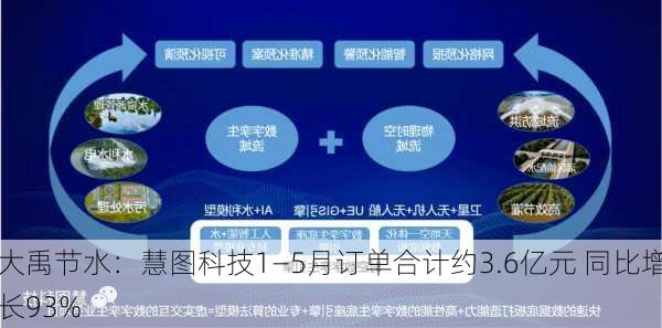 大禹节水：慧图科技1―5月订单合计约3.6亿元 同比增长93%