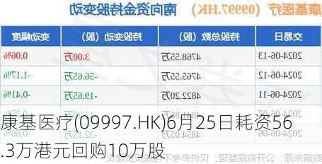 康基医疗(09997.HK)6月25日耗资56.3万港元回购10万股