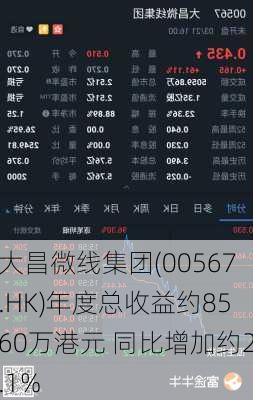 大昌微线集团(00567.HK)年度总收益约8560万港元 同比增加约2.1%