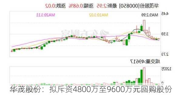 华茂股份：拟斥资4800万至9600万元回购股份