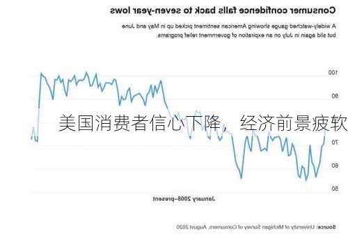 美国消费者信心下降，经济前景疲软