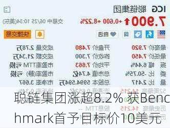 聪链集团涨超8.2% 获Benchmark首予目标价10美元