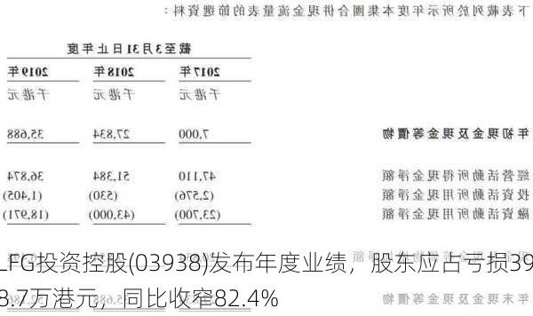 LFG投资控股(03938)发布年度业绩，股东应占亏损398.7万港元，同比收窄82.4%