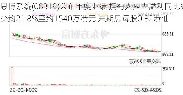 思博系统(08319)公布年度业绩 拥有人应占溢利同比减少约21.8%至约1540万港元 末期息每股0.82港仙