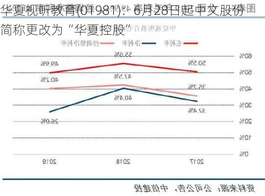 华夏视听教育(01981)：6月28日起中文股份简称更改为“华夏控股”