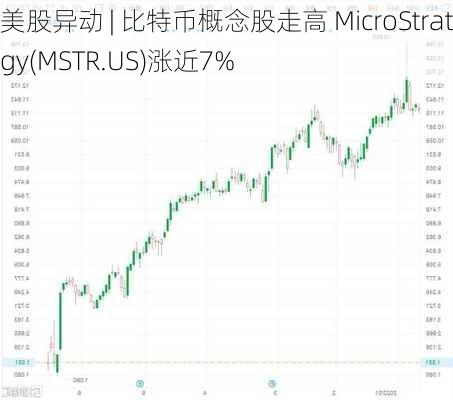 美股异动 | 比特币概念股走高 MicroStrategy(MSTR.US)涨近7%