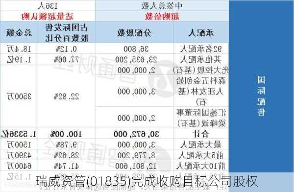 瑞威资管(01835)完成收购目标公司股权