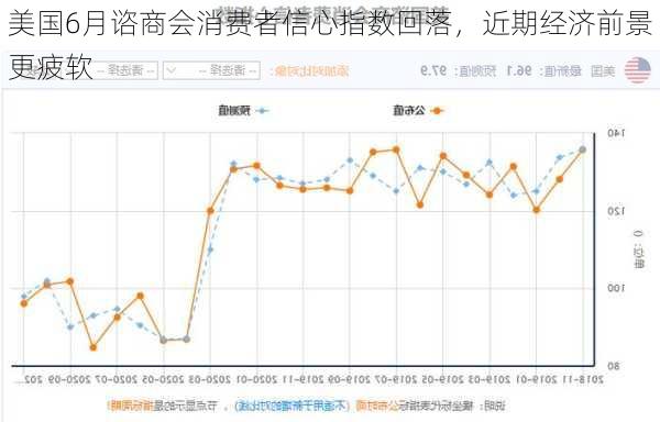 美国6月谘商会消费者信心指数回落，近期经济前景更疲软