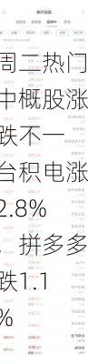 周二热门中概股涨跌不一 台积电涨2.8%，拼多多跌1.1%