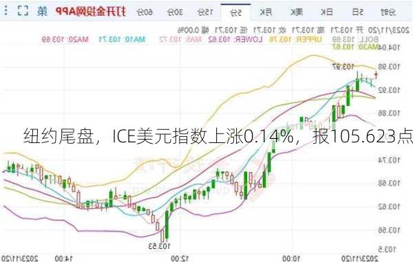 纽约尾盘，ICE美元指数上涨0.14%，报105.623点