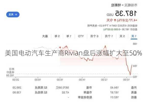 美国电动汽车生产商Rivian盘后涨幅扩大至50%