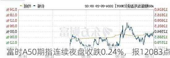 富时A50期指连续夜盘收跌0.24%，报12083点