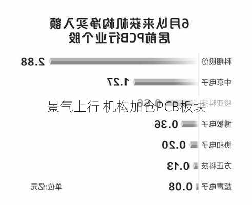 景气上行 机构加仓PCB板块