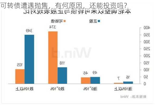 可转债遭遇抛售，有何原因，还能投资吗？