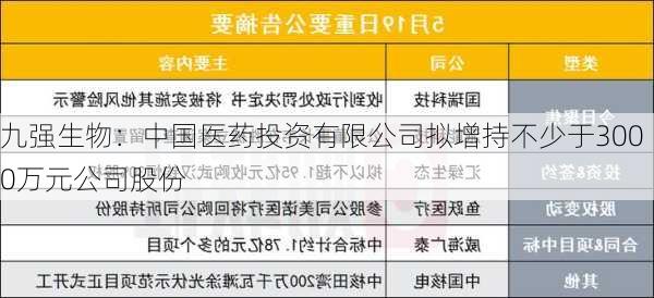 九强生物：中国医药投资有限公司拟增持不少于3000万元公司股份