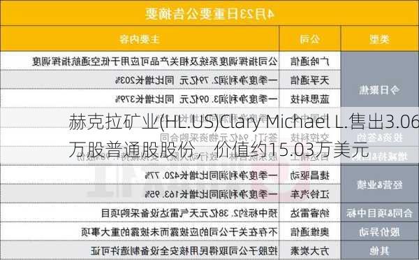 赫克拉矿业(HL.US)Clary Michael L.售出3.06万股普通股股份，价值约15.03万美元