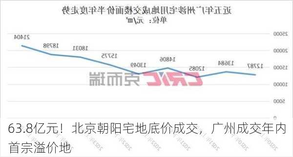 63.8亿元！北京朝阳宅地底价成交，广州成交年内首宗溢价地