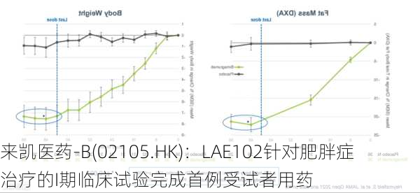 来凯医药-B(02105.HK)：LAE102针对肥胖症治疗的I期临床试验完成首例受试者用药