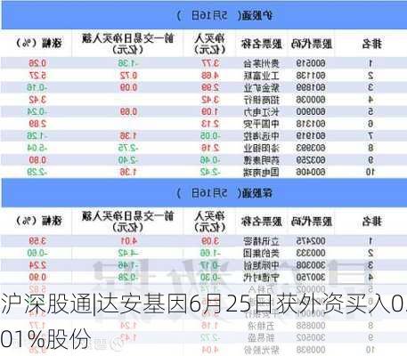 沪深股通|达安基因6月25日获外资买入0.01%股份