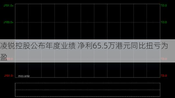 凌锐控股公布年度业绩 净利65.5万港元同比扭亏为盈