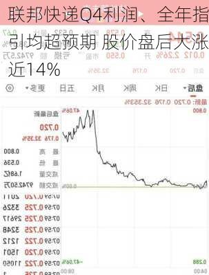 联邦快递Q4利润、全年指引均超预期 股价盘后大涨近14%