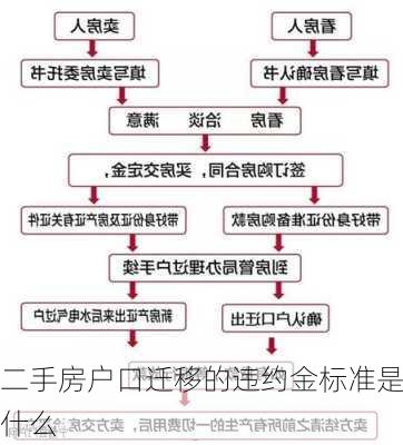 二手房户口迁移的违约金标准是什么