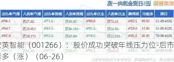 宏英智能（001266）：股价成功突破年线压力位-后市看多（涨）（06-26）