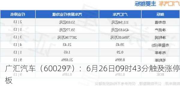 广汇汽车（600297）：6月26日09时43分触及涨停板