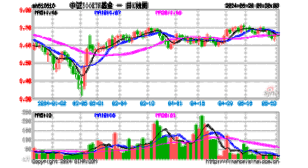 股指期货早盘开盘：IF 主力合约涨 0.06%