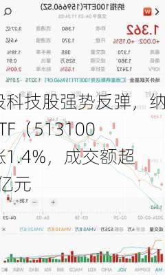 美股科技股强势反弹，纳指ETF（513100）涨1.4%，成交额超1.7亿元