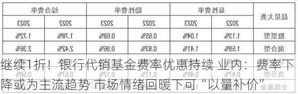 继续1折！银行代销基金费率优惠持续 业内：费率下降或为主流趋势 市场情绪回暖下可“以量补价”