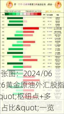 一张图：2024/06/26黄金原油外汇股指