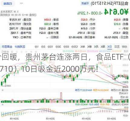 批价回暖，贵州茅台连涨两日，食品ETF（515710）10日吸金近2000万元！