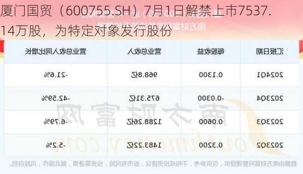 厦门国贸（600755.SH）7月1日解禁上市7537.14万股，为特定对象发行股份