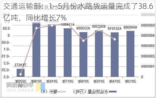 交通运输部：1―5月份水路货运量完成了38.6亿吨，同比增长7%